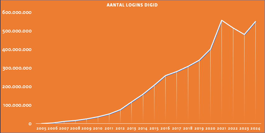 Een grafiek van het aantal logins bij DigiD