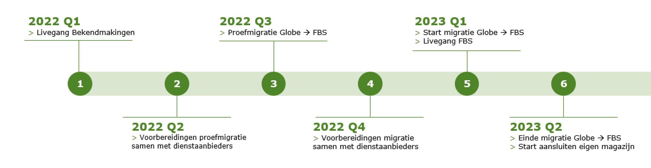 Een schematische weergave van de migratie