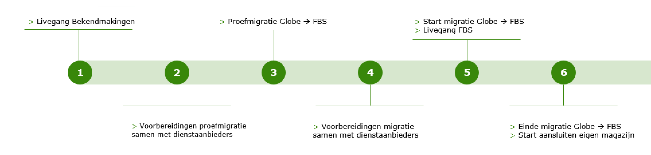 Een schematische weergave van de migratie