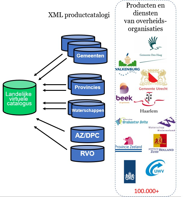 Schematische weergave van het harvestproces. De producten en diensten van overheidsorganisaties worden in de vorm van XML productcatalogi klaargezet om opgehaald te worden. De landelijke virtuele catalogus haalt ze dagelijks op. 